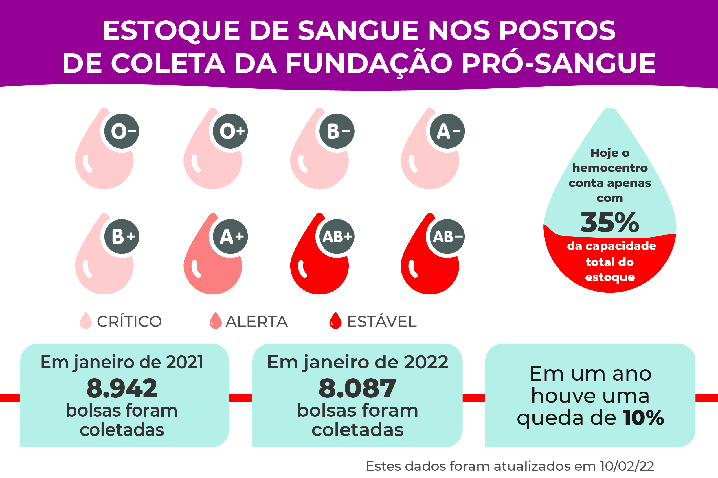 Assembleia Legislativa Do Estado De São Paulo Incentiva A Doação De Sangue Estoques Baixos 4699